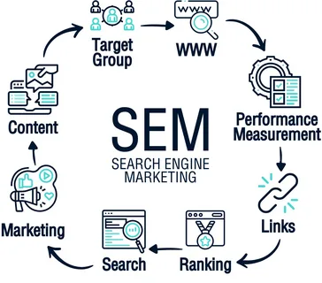 sem agency in dubai,sem marketing agency,sem services in dubai,sem firms