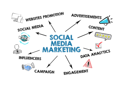 social media marketing agency in dubai, social media marketing company dubai, social media marketing services dubai